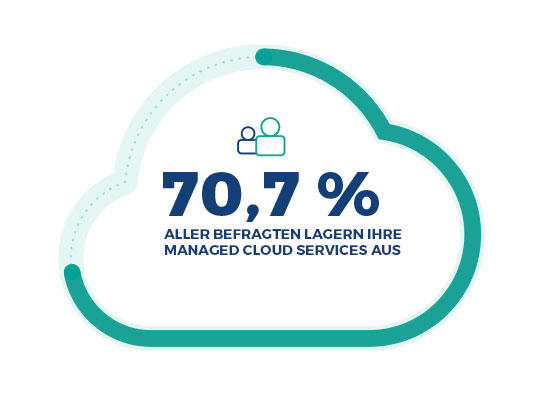 Auslagerung Managed Cloud Services