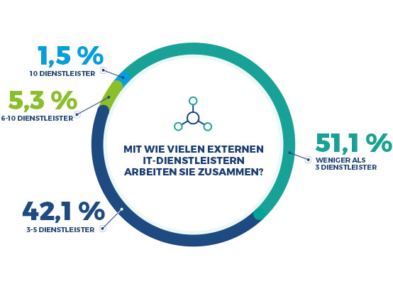 Auswahl Anbieter IT-Outsourcing