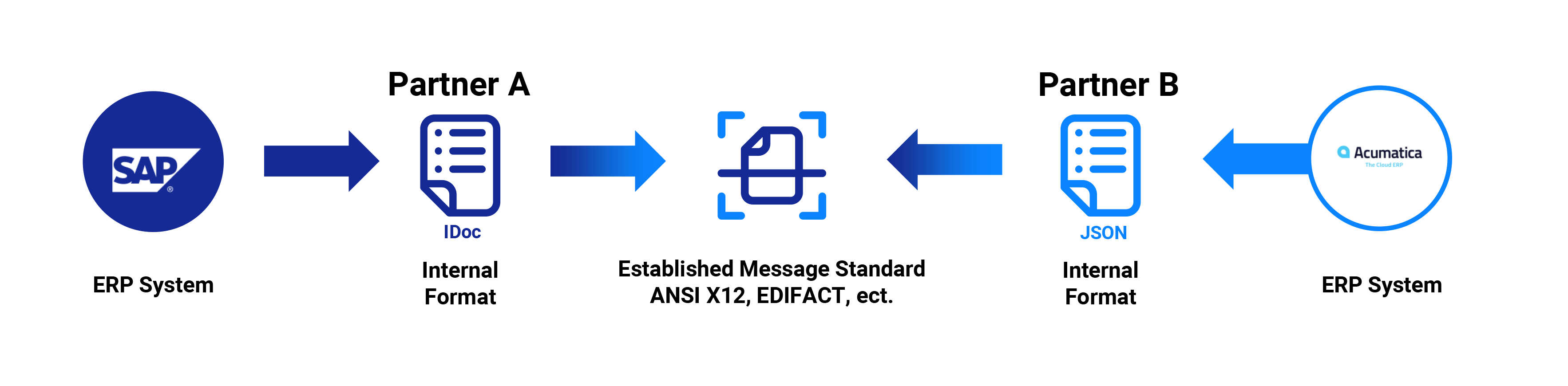 EDI ERP Integration Ablauf