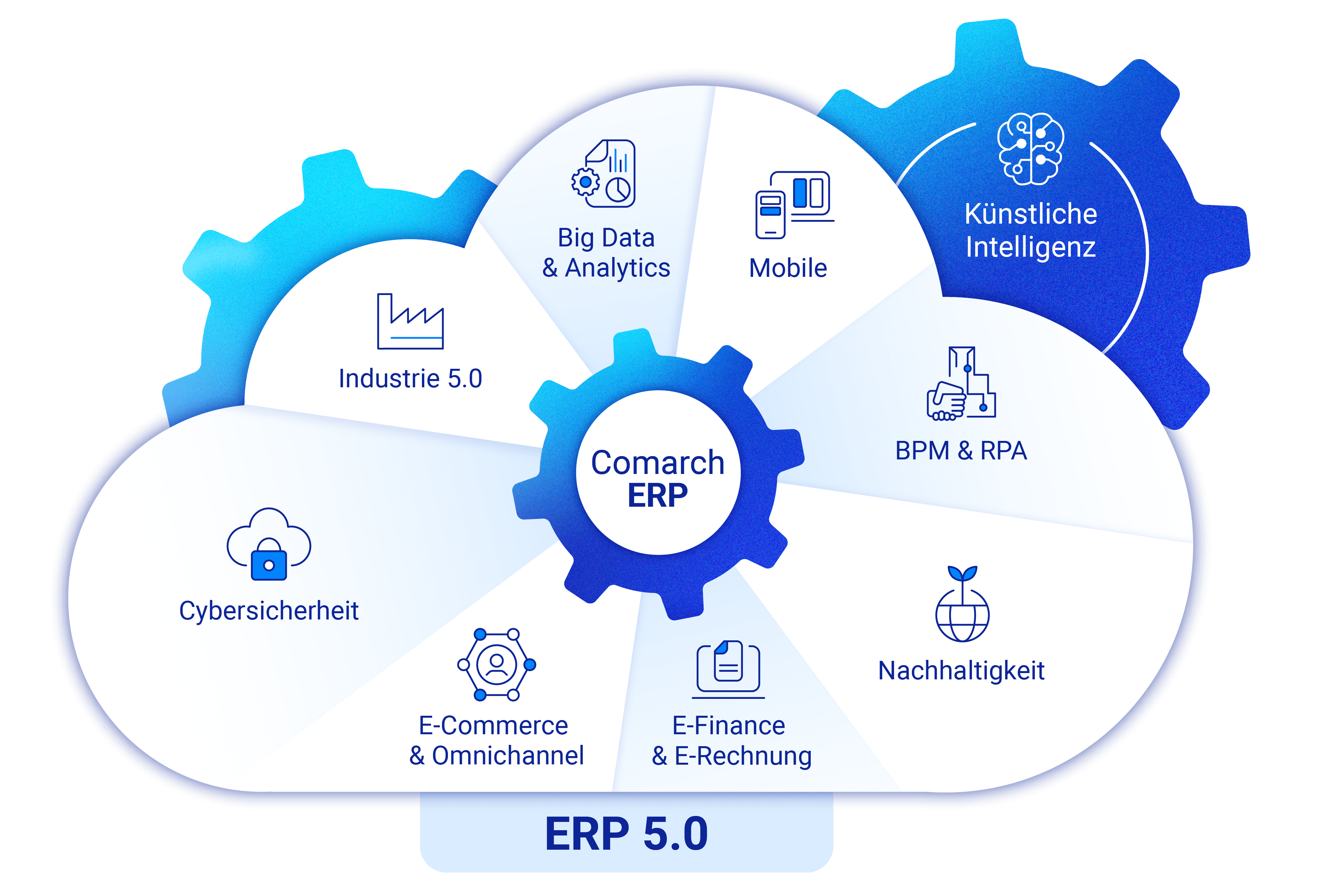 Integrierbare ERP-Lösung von Comarch