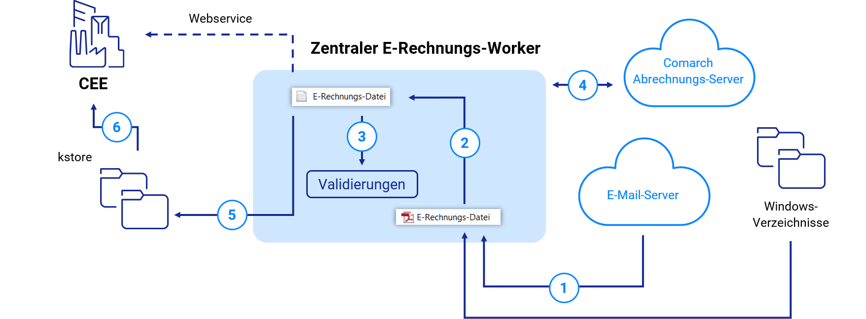 Ablauf bei Eingangsrechnungen