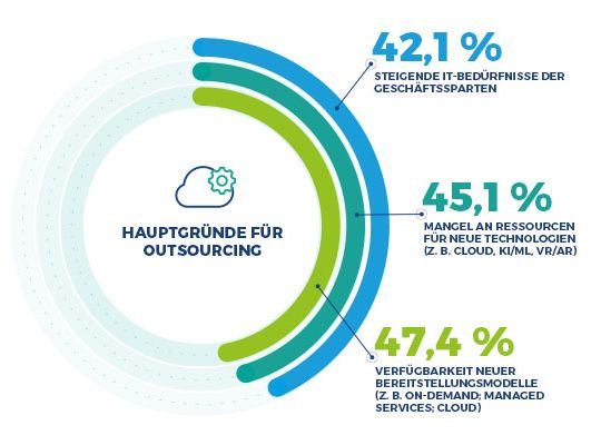 Der richtige Outsourcing-Partner