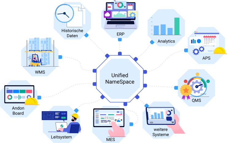 Unified NameSpace Infografik