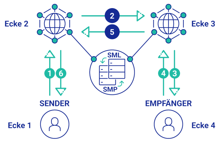 Graphik: Wie funktioniert Peppol